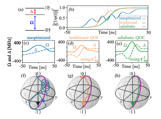 Optimised Pulses Accelerate Adiabatic Quantum Control and Algorithm Performance