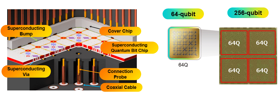 3D connectivity and scalability up to 256 qubits