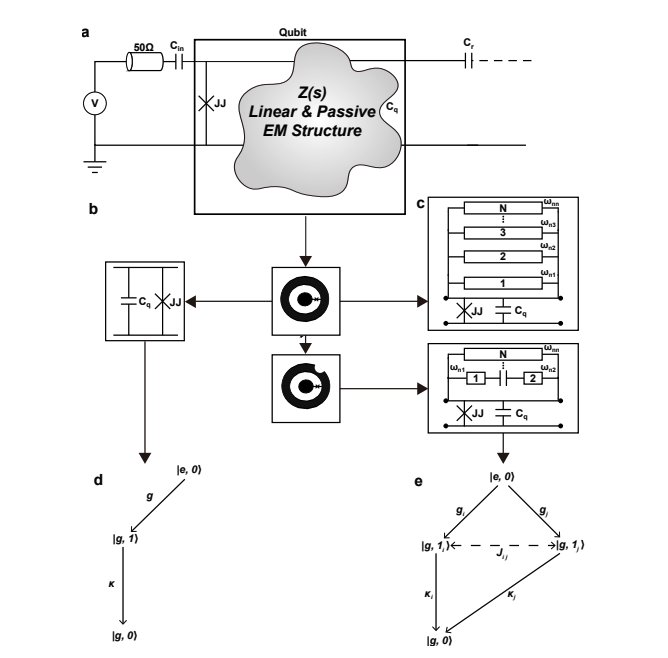 Geometric Asymmetries Suppress Radiative Decay and Enhance Quantum Processor Coherence