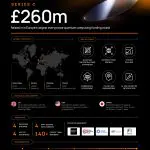 £260M Series C Fuels OQC’s Quantum Computing Expansion