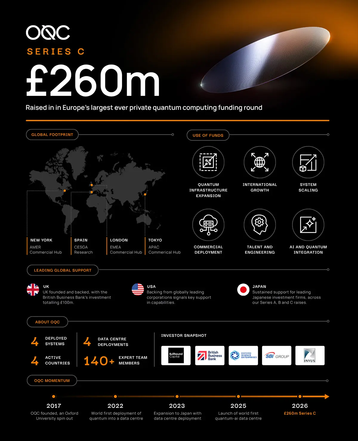 £260M Series C Fuels OQC’s Quantum Computing Expansion