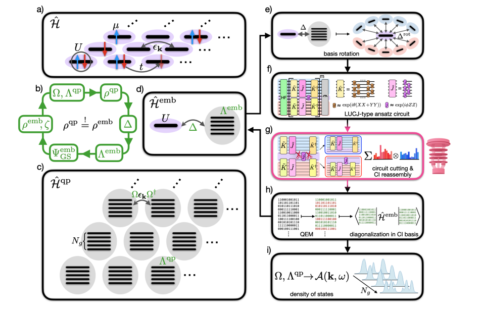 Quantum Simulation Accelerates Materials Modelling with Reduced Computational Cost.