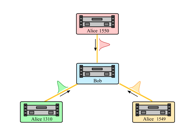 Four-Node Photonic QKD Network Distributes Secure Keys via Wavelength-Division Multiplexing