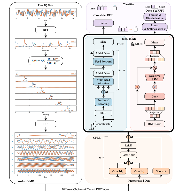 HyDRA Architecture Improves Wireless Device Recognition Using VMD, CNNs, Transformers, and Mamba