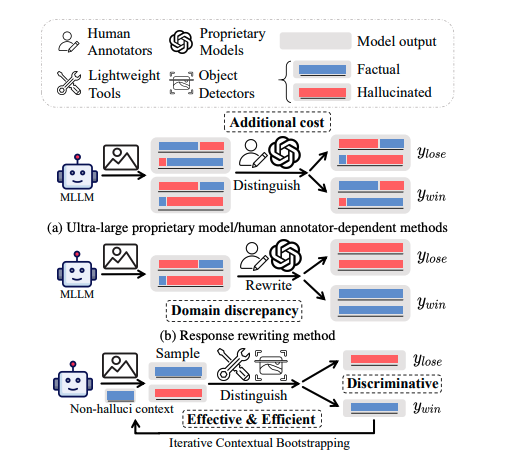 SENTINEL Framework Reduces Hallucinations in Multimodal Large Language Models