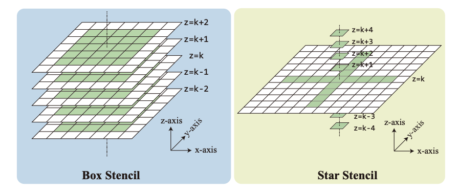 Matrix Acceleration Optimises Performance of 3D High-Order Stencil Computation
