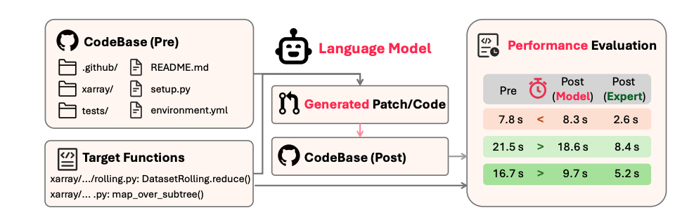 LLMs Enhance Code Performance in Authentic Repositories, Benchmarked with SWE-Perf