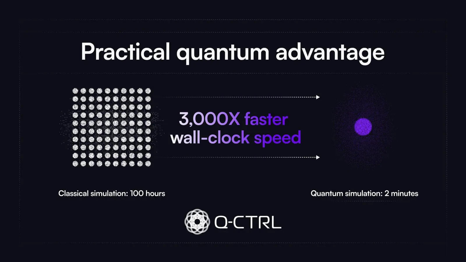 Q-CTRL’s Software Cuts Materials Simulation Time by 3,000x