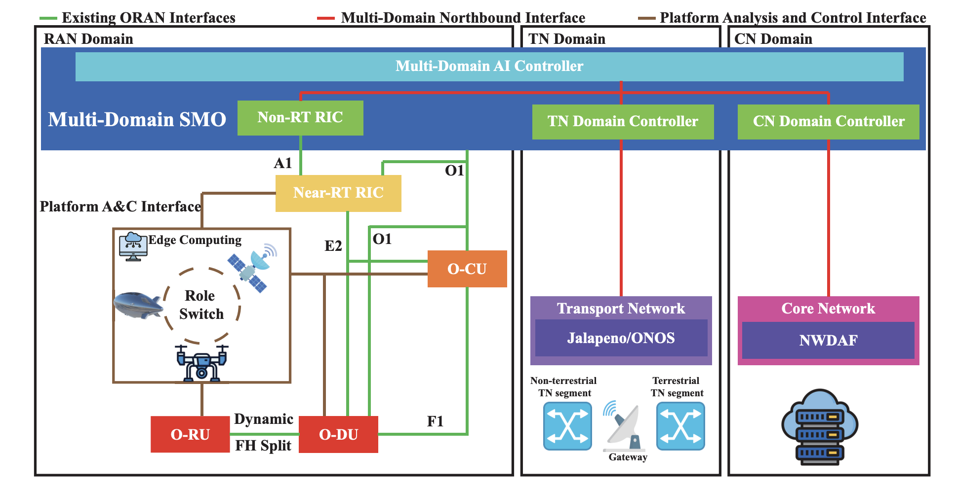 Non-Terrestrial Networks and Open RAN Enable AI-Driven Wireless Network Management