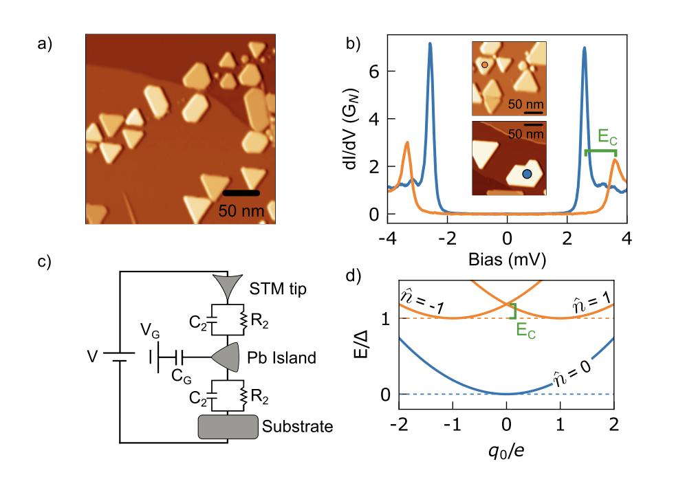 Scanning Tunneling Spectroscopy Reveals Tunable Charge-Parity Landscape in Nano-Islands