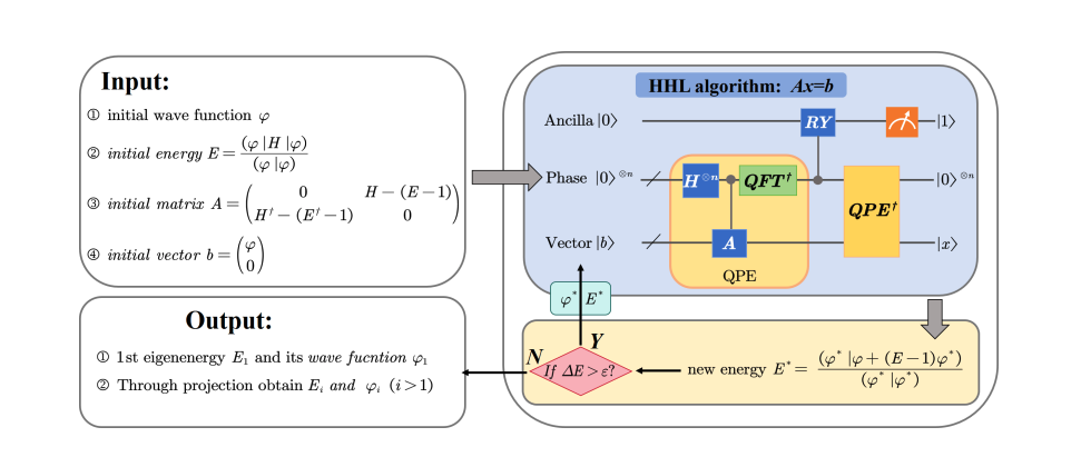 HHL Algorithm Models Nuclear Resonances Using Quantum Computation.