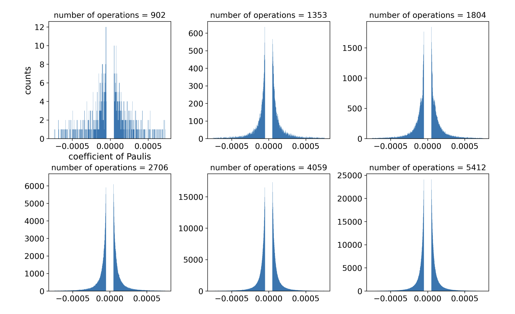 Pauli Path Simulator Runtime and Memory Needs Estimated via Coefficient Dynamics
