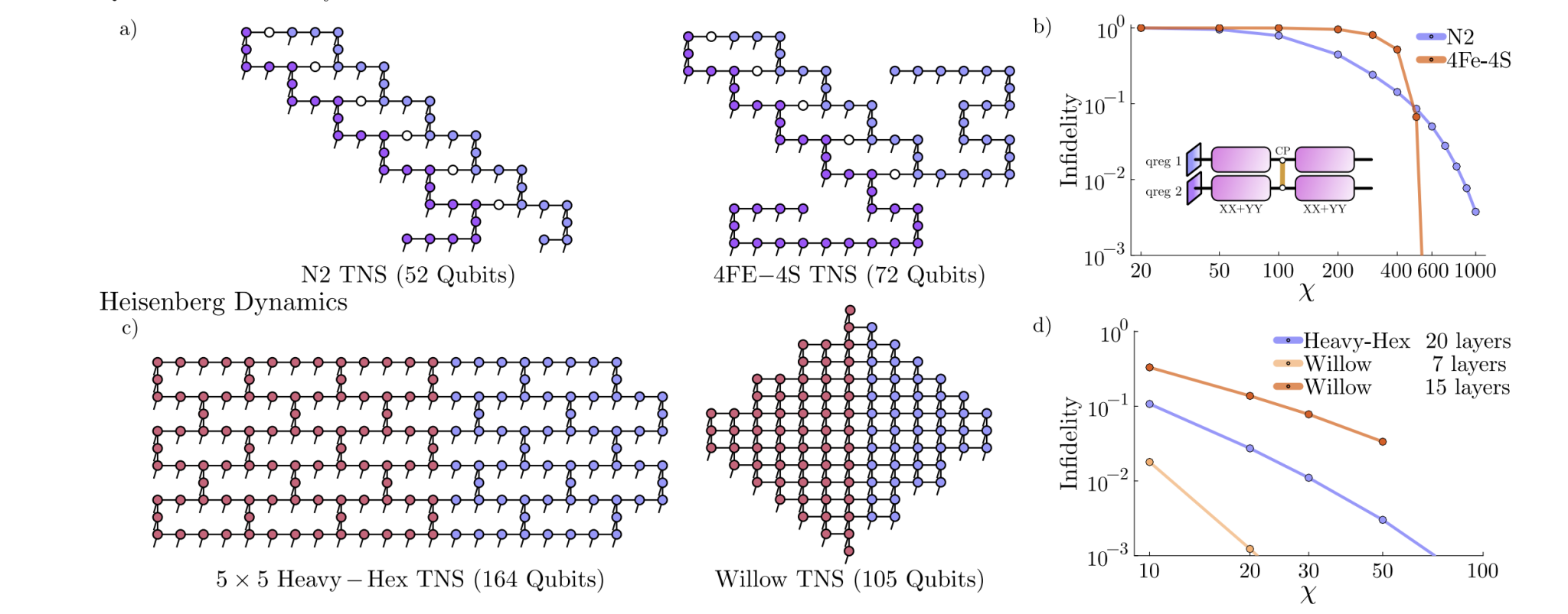 Tensor Network Simulation Accurately Models Large Quantum Circuits and States
