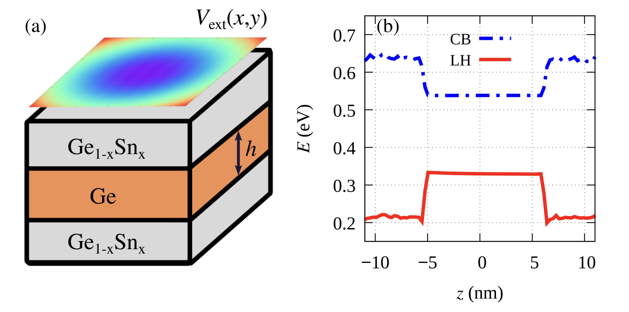 Quantum Computing Qubit Created Using GeSn Quantum Well Structure