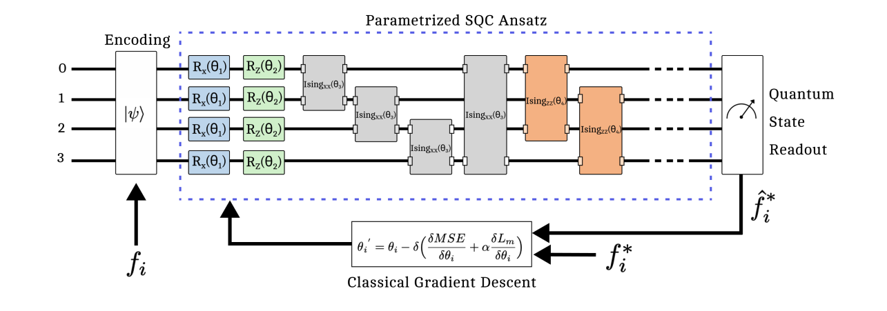 Quantum Lattice Boltzmann Method Reduces Complexity of Turbulent Flow Simulations