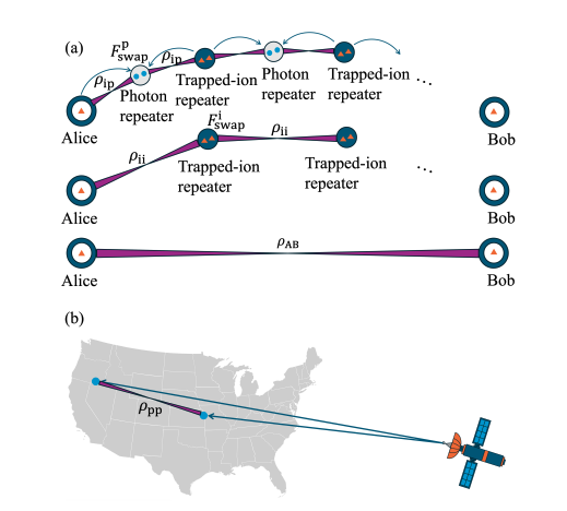 Hybrid Quantum Network Protocol Enables High-Fidelity Global Entanglement Distribution