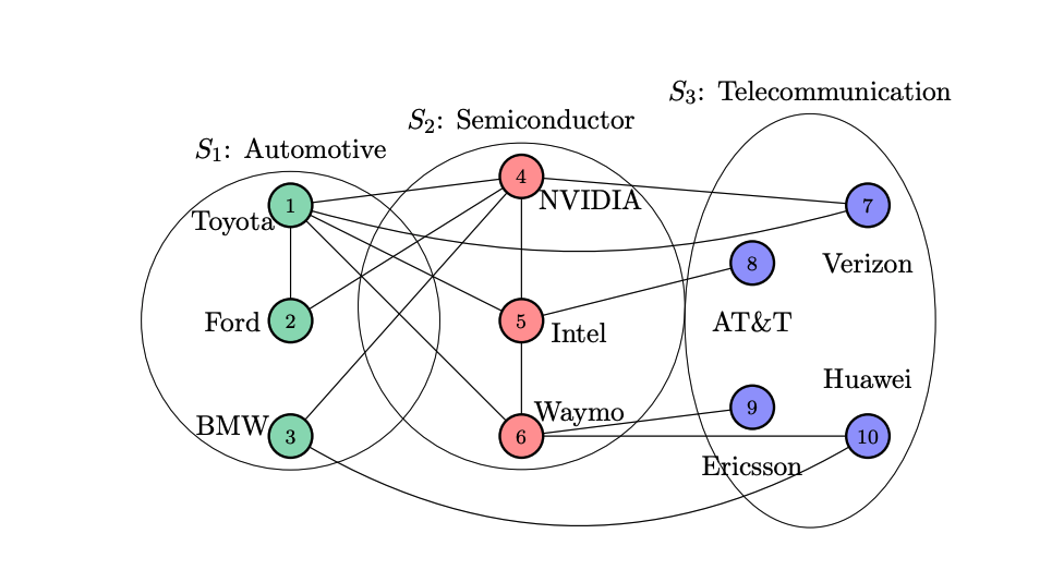 Power Indices Quantify Firm Influence in Competitive, Sector-Specific Licensing Networks