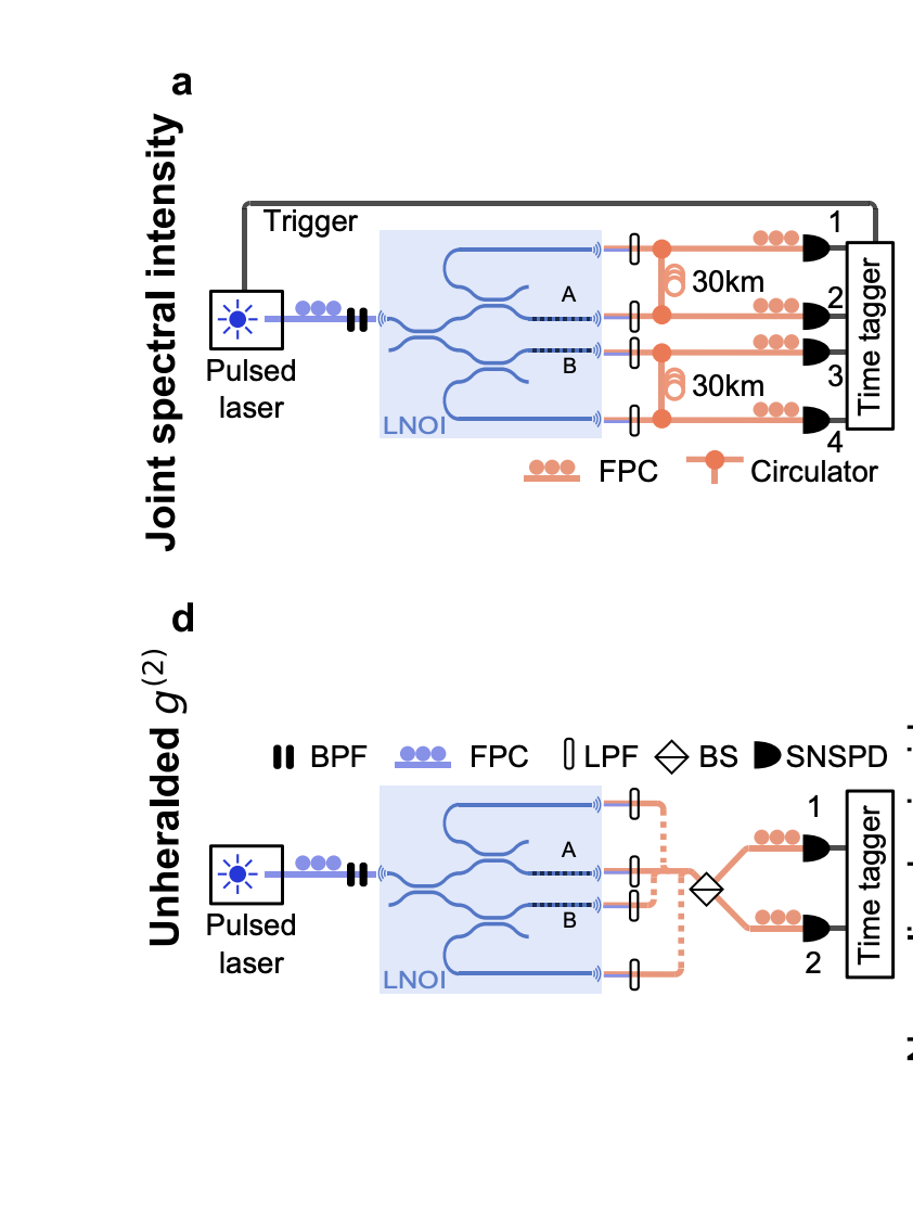 Integrated Photonics: High-Purity, Tunable Photon Pairs for Scalable Networks.