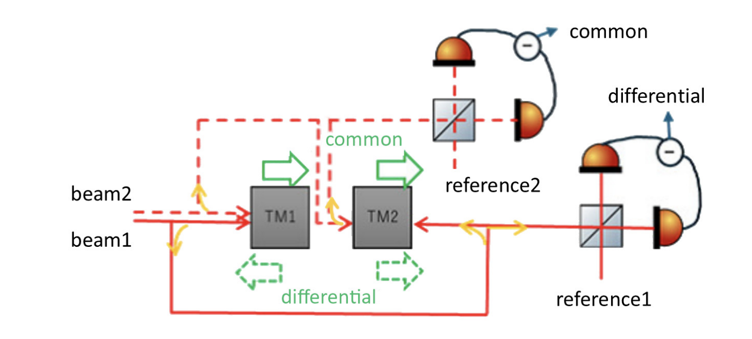 Space-Based Interferometer Design Aims to Detect Gravitationally Induced Entanglement