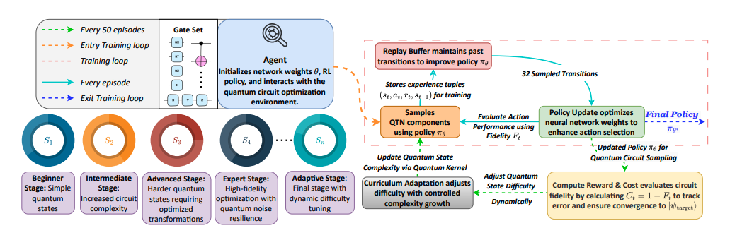 Hybrid Reinforcement Learning Optimises Variational Quantum Circuit Design and Performance