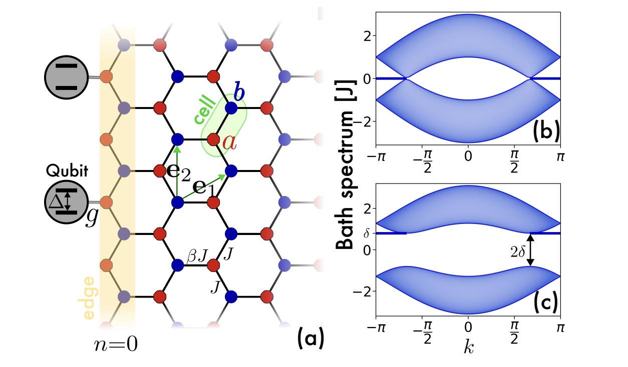 Photonic Lattice Supports Localized, Power-Law Light-Matter Interactions at Zigzag Edge