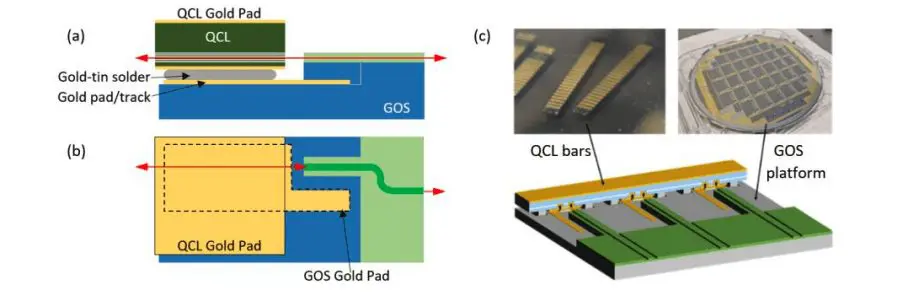 Flip-Chip Bonding Achieves 45% Efficiency in Mid-Infrared Photonic Integration