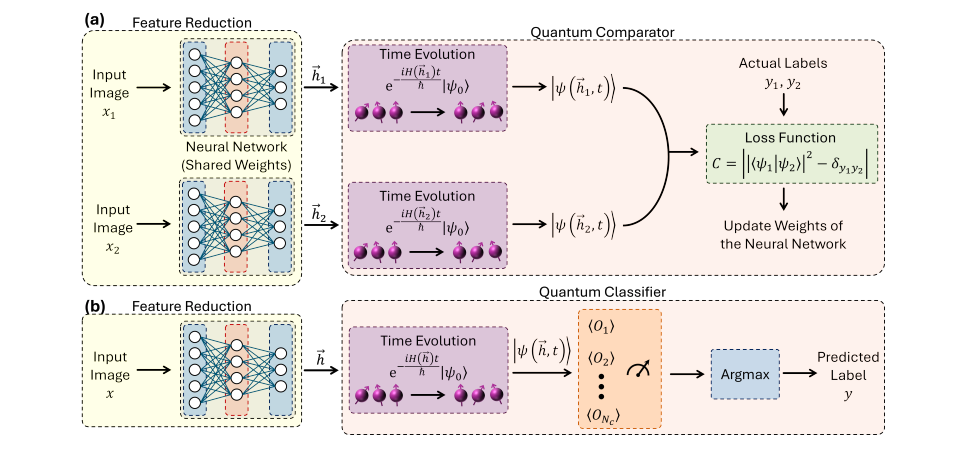Hybrid Neural Network and Non-Equilibrium Dynamics Enhance Image Classification Accuracy