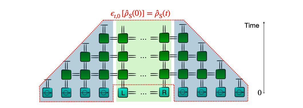 Tensor Networks Characterise Open Quantum System Dynamics After a Global Quench