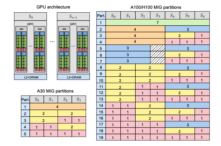 FAR Algorithm Optimises GPU Scheduling with MIG