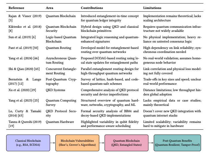 Quantum Computing Threatens Blockchains, Driving Development of Resistant Systems