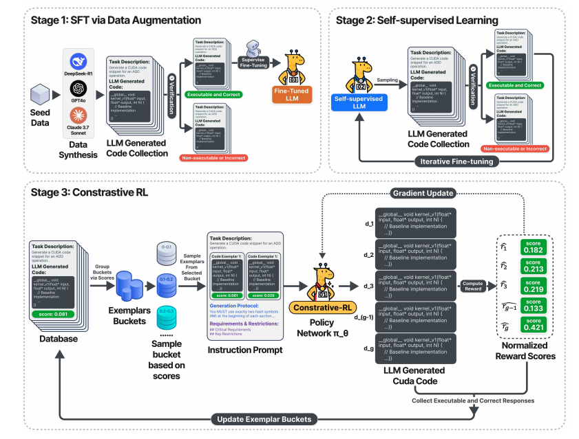 Reinforcement Learning Framework Achieves 17.7x Speedup for CUDA Kernel Optimisation
