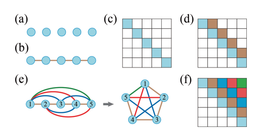 Time-Delayed Feedback Protocol Generates Arbitrary Multi-Qubit Cluster States with High Efficiency