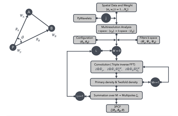 Multipole Algorithm Accelerates Three-Point Correlation Function Calculation for Cosmology