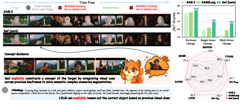 Segment Concept Framework Improves Video Object Segmentation with Object-Centric Representations