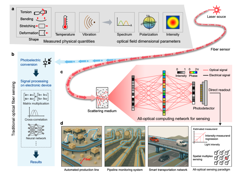All-Fiber Sensor Achieves Real-Time Demodulation Without Electronic Processing