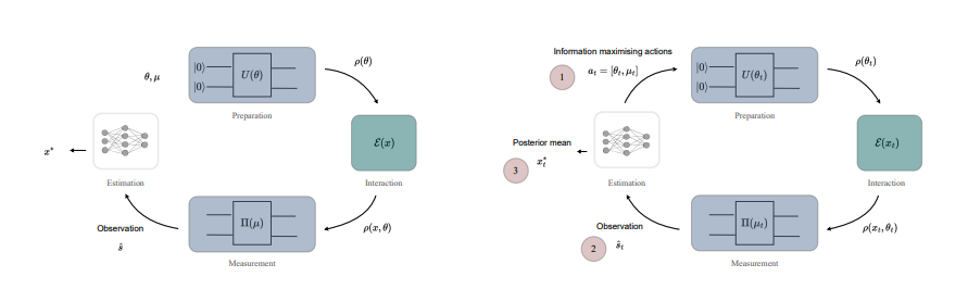 Bayesian Inference Optimises Quantum Sensing Protocols for Enhanced Precision Measurements