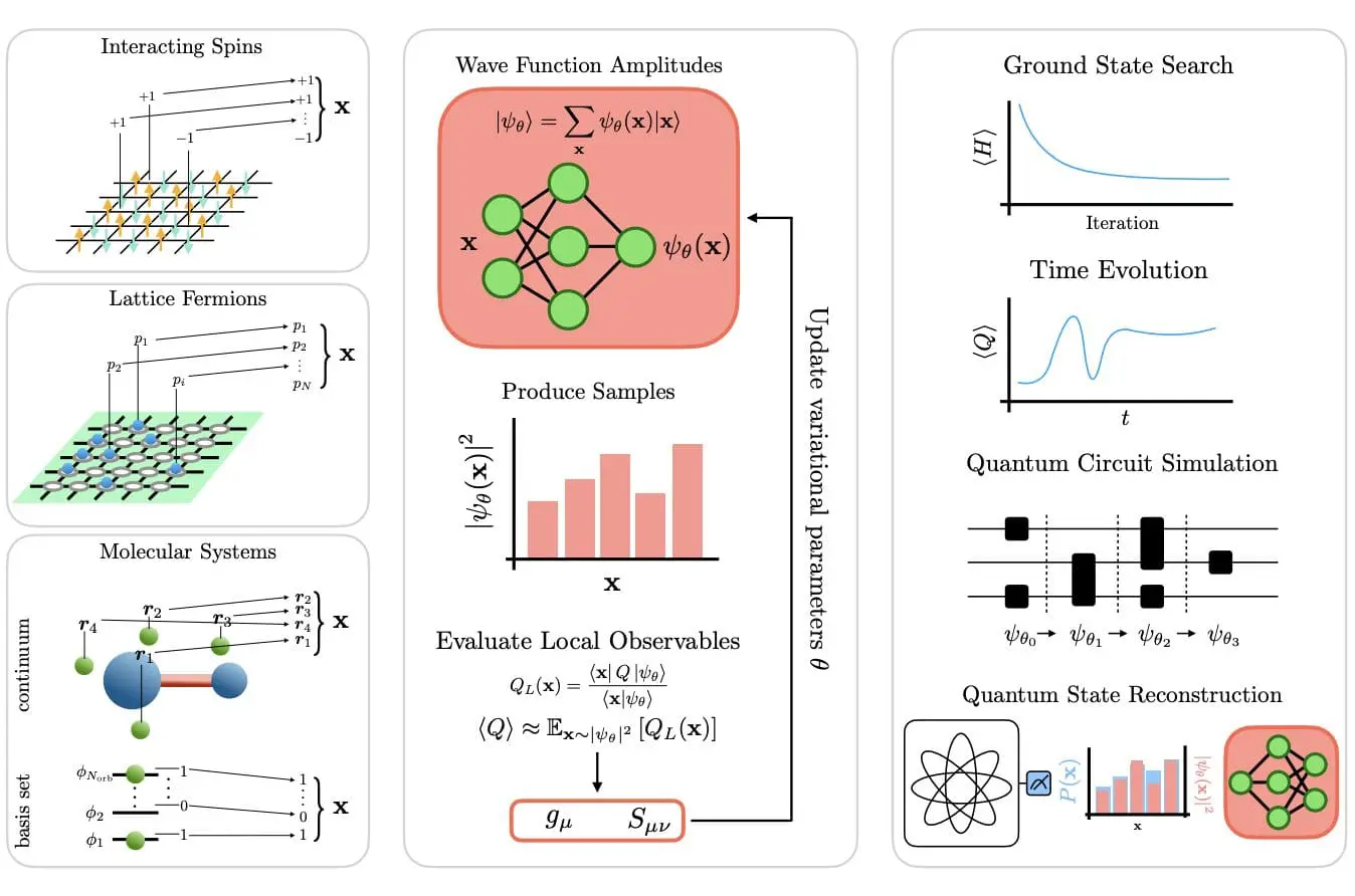 Machine Learning Revolutionizes Quantum Physics, Enhances Accuracy and Efficiency of Many-Body Systems
