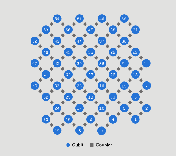 Amazon Braket Adds IQM’s 54-Qubit Emerald QPU