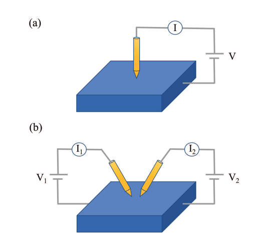 Double-Tip Scanning Tunneling Spectroscopy Probes Dynamical Two-Electron Correlations Directly