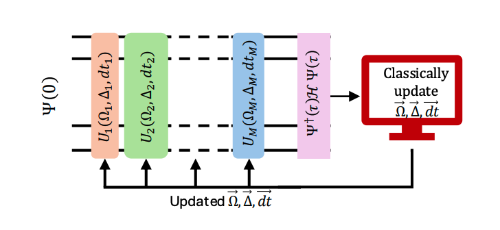 Quantum Simulation Reachability: Symmetries Guide Variational Eigensolver Performance.