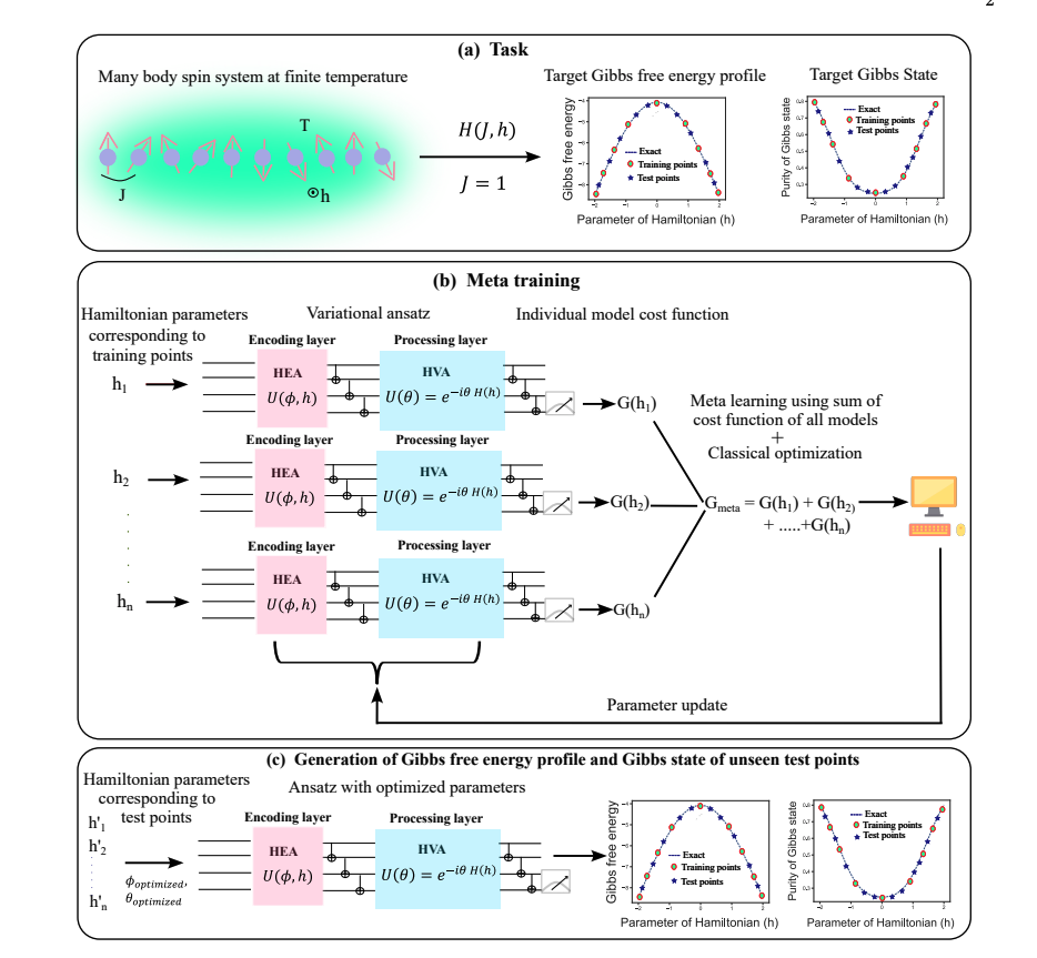 Meta-Algorithms Efficiently Prepare Thermal States on Noisy Intermediate-Scale Quantum Devices