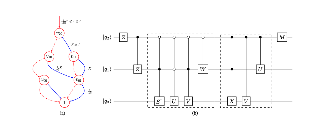 LimTDDs Enable Efficient Quantum State Preparation with Reduced Circuit Complexity