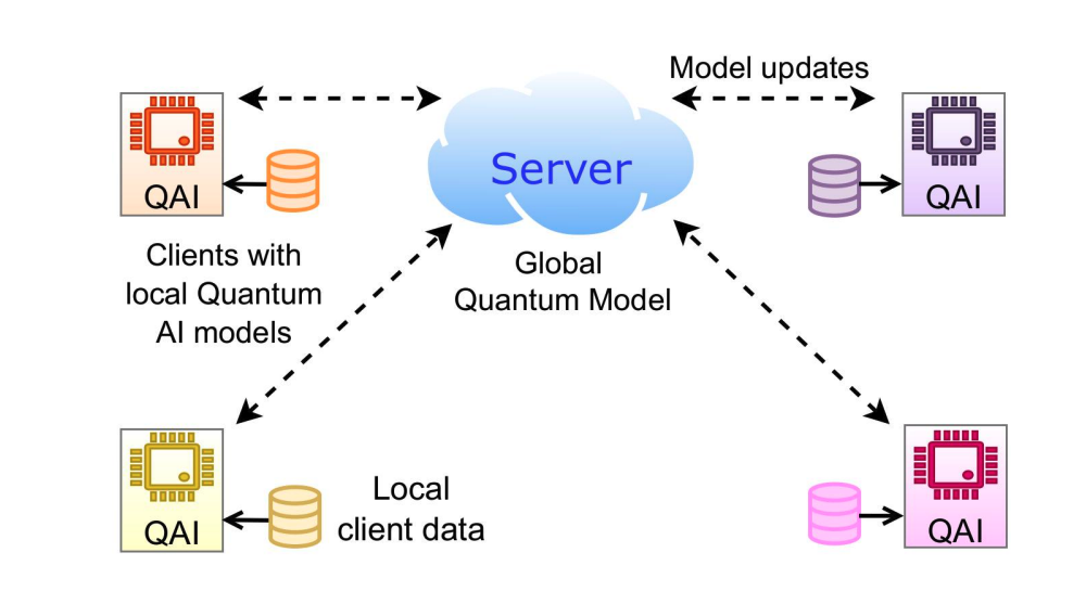 Federated Learning with Parameterized Circuits Enhances Privacy and Model Performance
