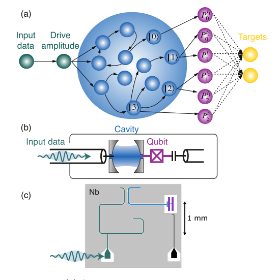 Superconducting Qubit Reservoir Computing Offers Efficient Machine Learning Implementation.