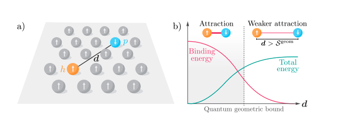 Moiré Materials: Geometric Dipoles Predict and Enhance Ferromagnetic Behaviour