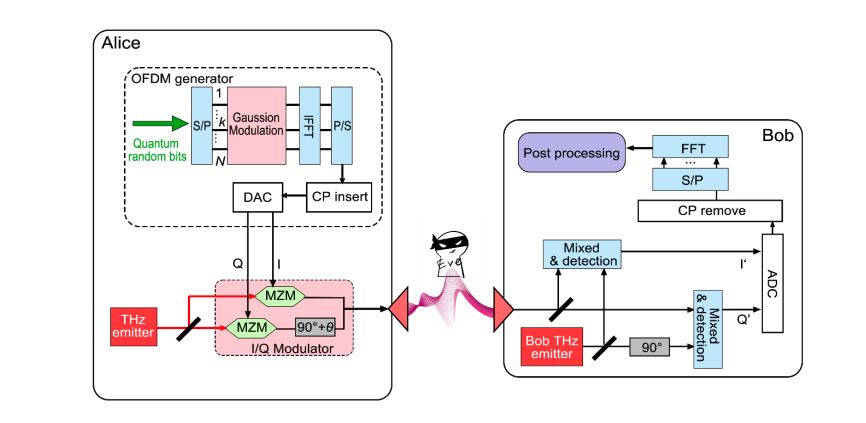 Terahertz Quantum Key Distribution Enables Secure, High-Capacity Communication Links.