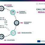 €53M Fuels 39 Quantum Projects in Record QuantERA Call