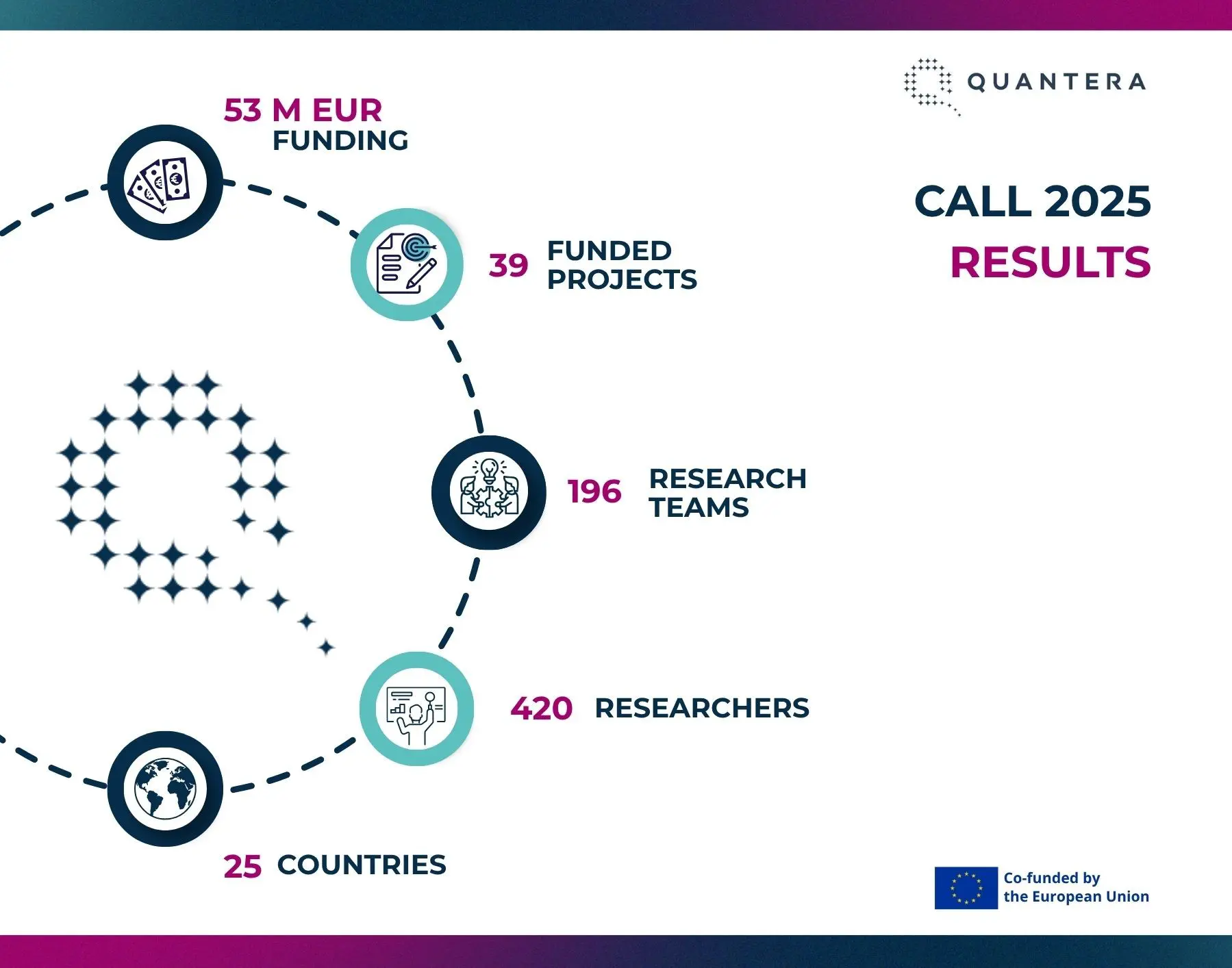 €53M Fuels 39 Quantum Projects in Record QuantERA Call
