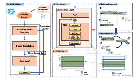 Scalable Neural Networks Accelerate Molecular Simulations and Electronic Structure Calculations.