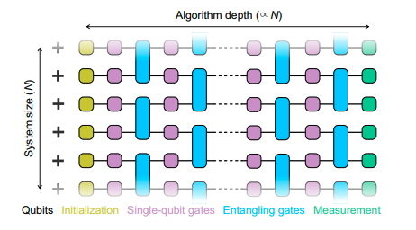 Quantum Computing Progress: Scaling Fidelity and Algorithms for Practical Advantage